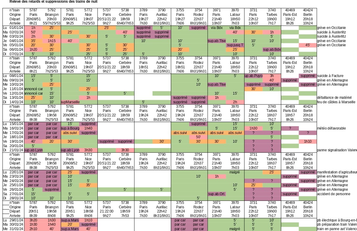 tableaudeborddesretardsetsuppressionsdestrainsdenuit-janvier2024.jpg